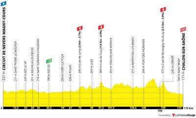 Miniprofil for cykelløbet Tour de France [M] - 12. etape